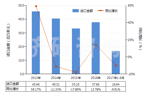 2013-2017年6月中國環(huán)形同步帶(60cm<周長≤150cm)(HS40103500)進(jìn)口總額及增速統(tǒng)計(jì) 2013-2017年6月中國環(huán)形同步帶(60cm<周長≤150cm)(HS40103500)進(jìn)口總額及增速統(tǒng)計(jì)